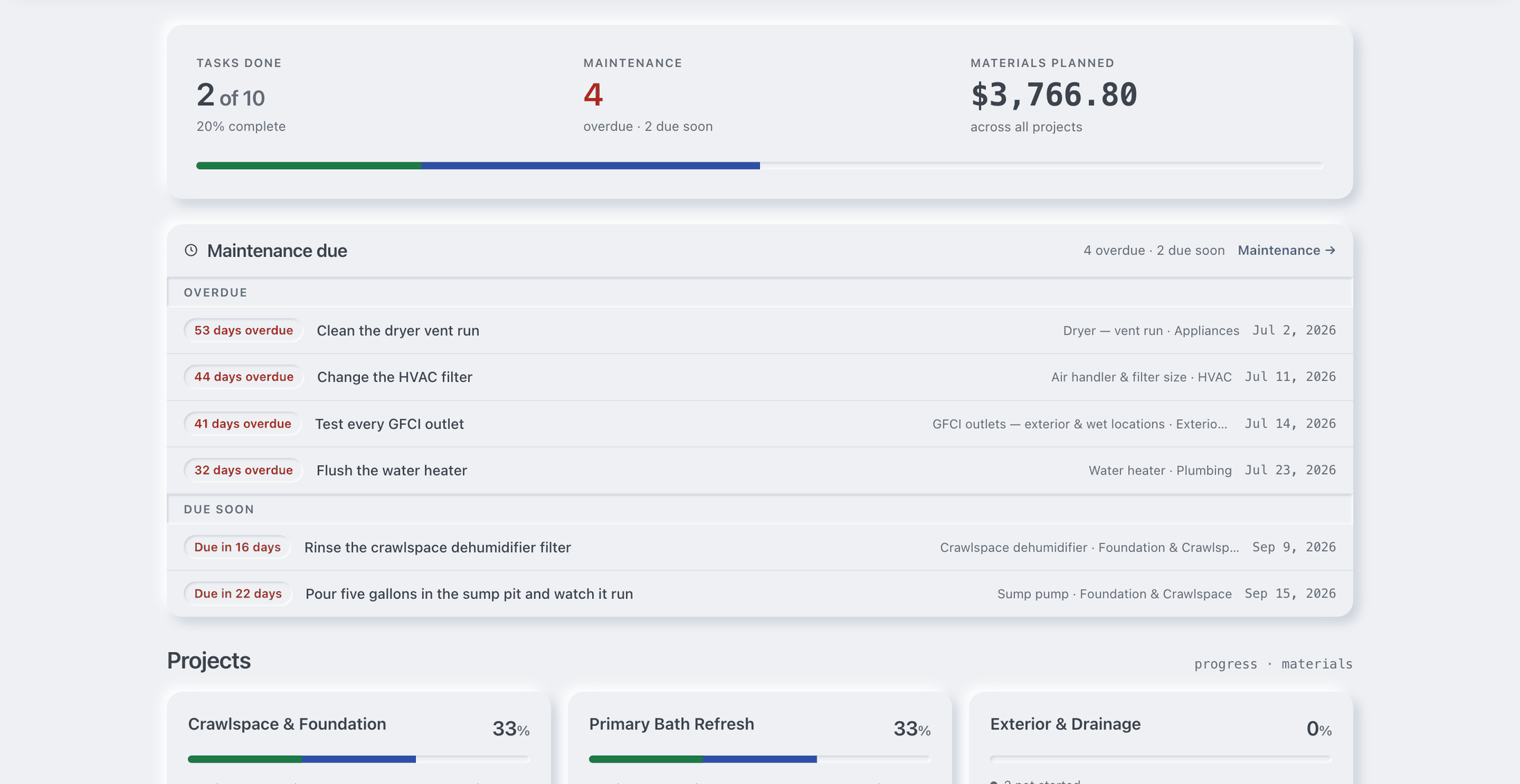 A home dashboard showing 2 of 10 tasks done, four maintenance jobs overdue and two due soon, and $3,766.80 of materials planned. Below it, a list of overdue jobs with day counts, and project cards with progress bars.